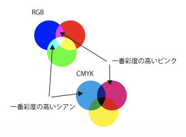 印刷はCMYK