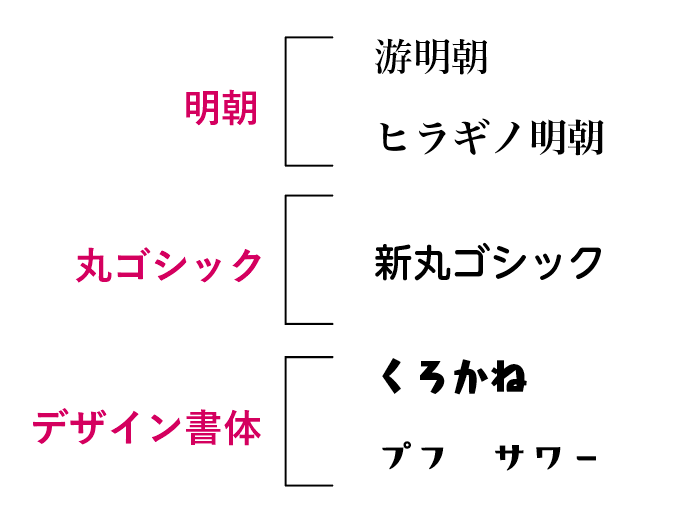 フォント 明朝体やゴシック対などの比較