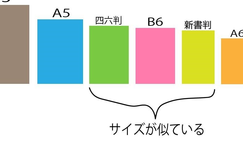 B6と四六判、新書判のサイズが似ている