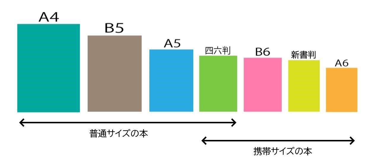 本のサイズ　書店での扱い