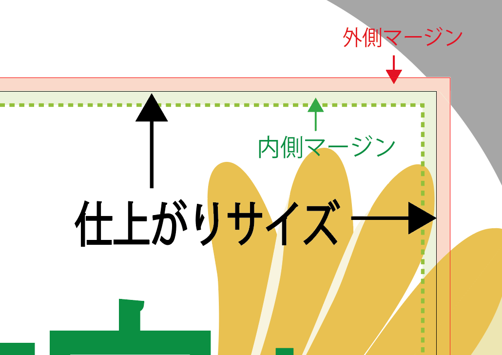 外側マージンと内側マージン